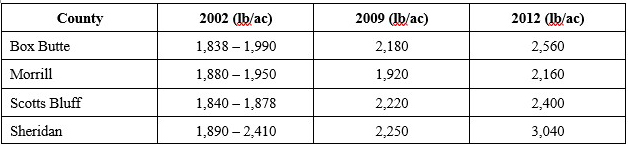 Table showing crop yield data in lb/ac for 2002, 2009, and 2012 across four counties.