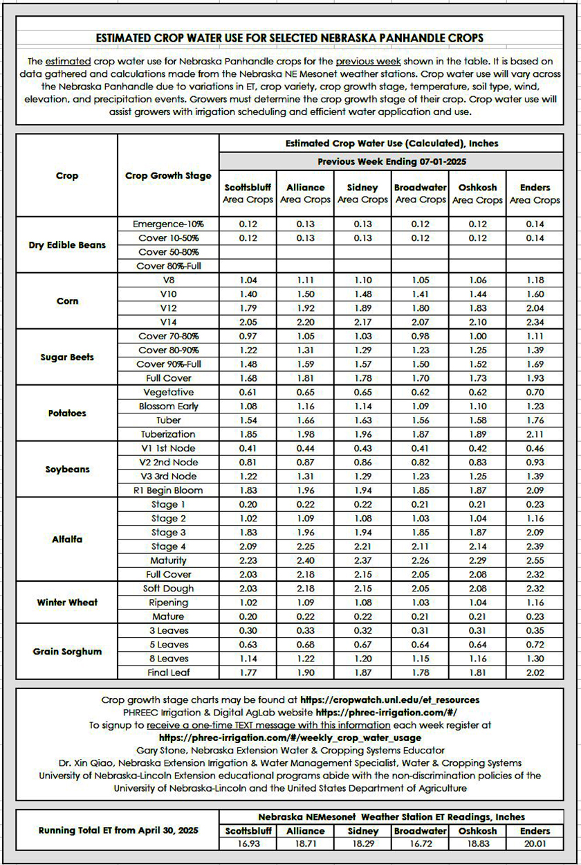 crop water use table