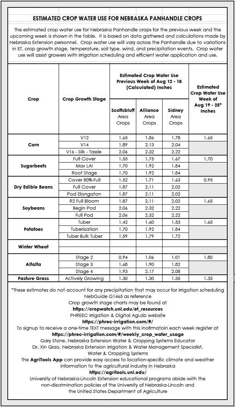 crop water use table