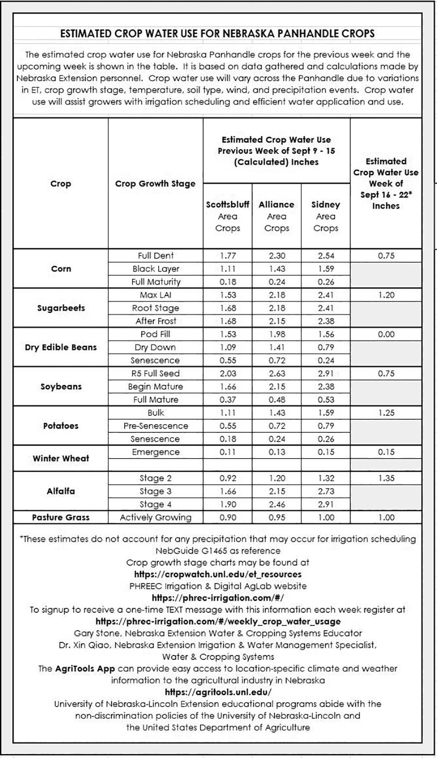 crop water use table