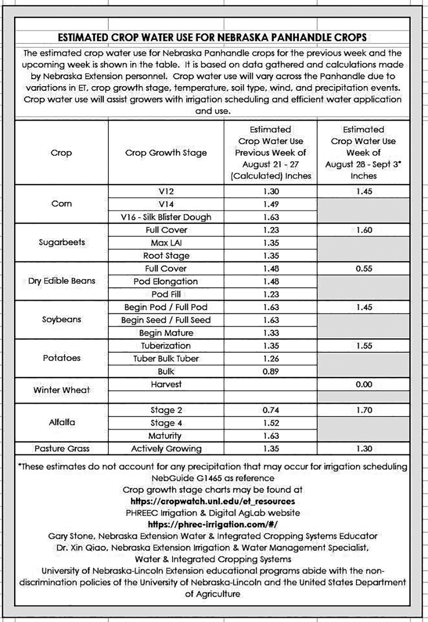 crop water use table