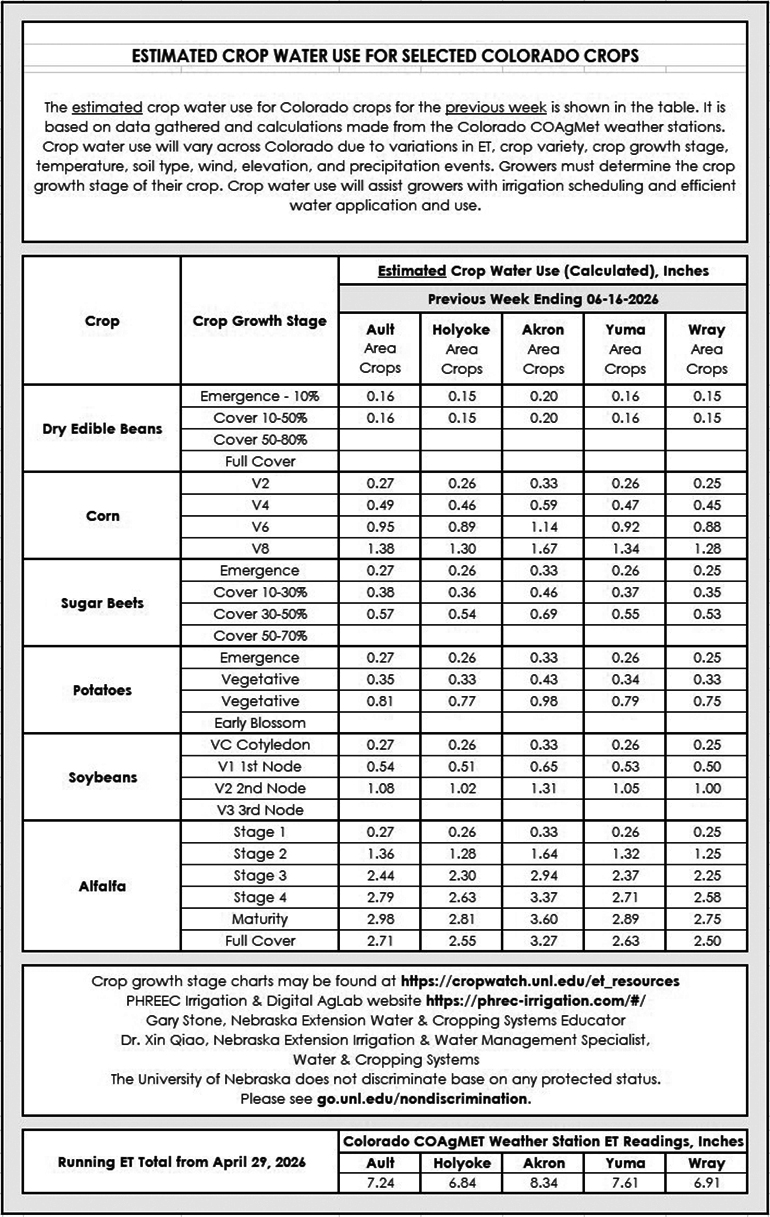 Table listing estimated crop water use for various Colorado crops by growth stages and locations.