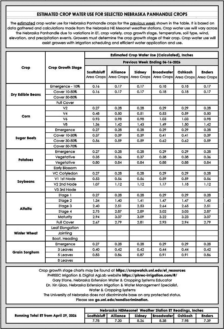 Estimated crop water use table for Nebraska Panhandle crops, displaying water usage measures by crop type.