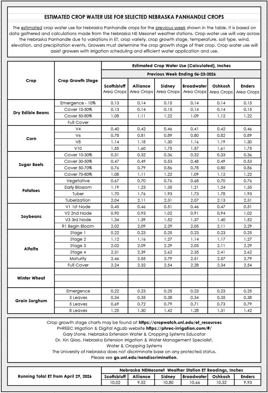 Table listing estimated crop water use data for Nebraska Panhandle crops as of April 27, 2014.