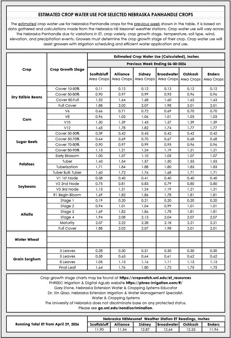 Chart detailing estimated crop water use for Nebraska Panhandle crops, including growth stages and calculations.
