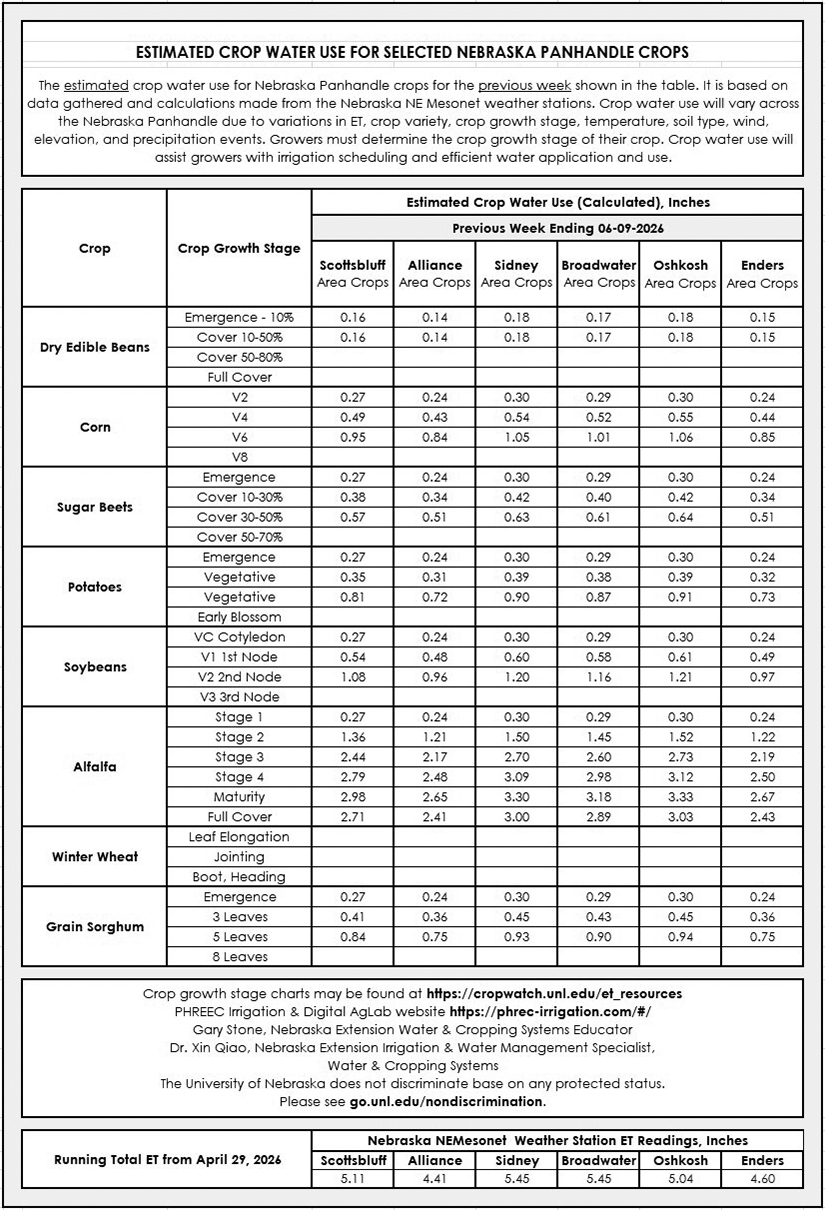 Table comparing estimated crop water use for Nebraska Panhandle crops across various growth stages and locations.