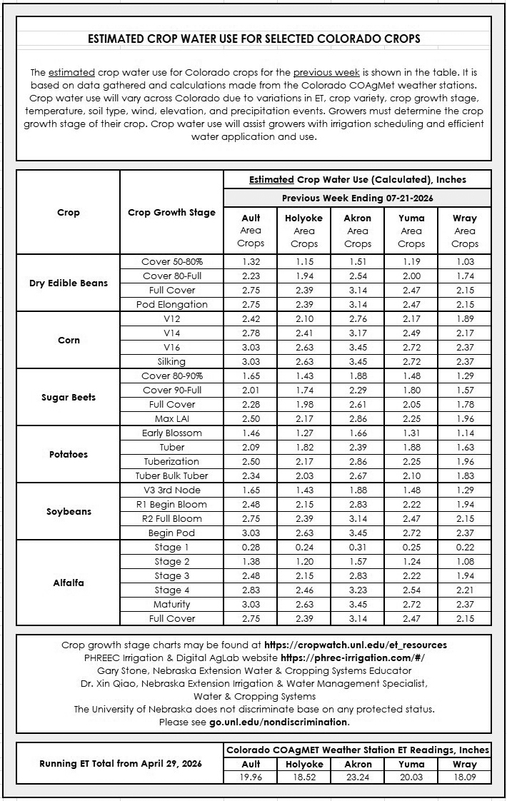 Estimated crop water use chart for Colorado crops, showing growth stages, weather data, and water usage.