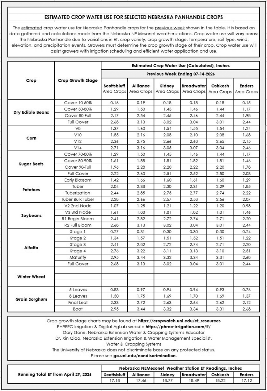 Estimated crop water use table for Nebraska Panhandle crops, detailing water use by crop and growth stage.