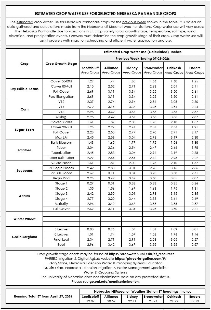 Estimated crop water use table for Nebraska Panhandle crops, detailing water usage by crop growth stage and location.