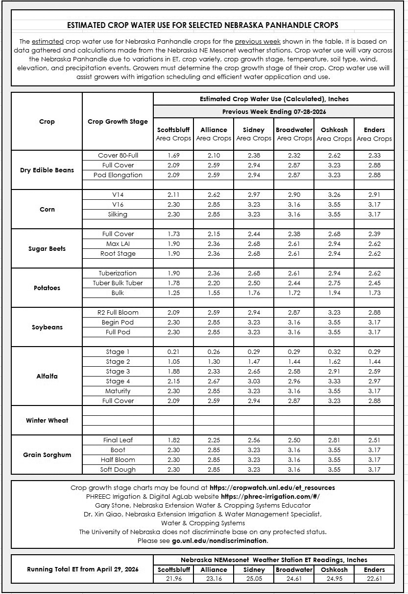 Table showing estimated crop water use for various Nebraska Panhandle crops with specific growth stages and locations.