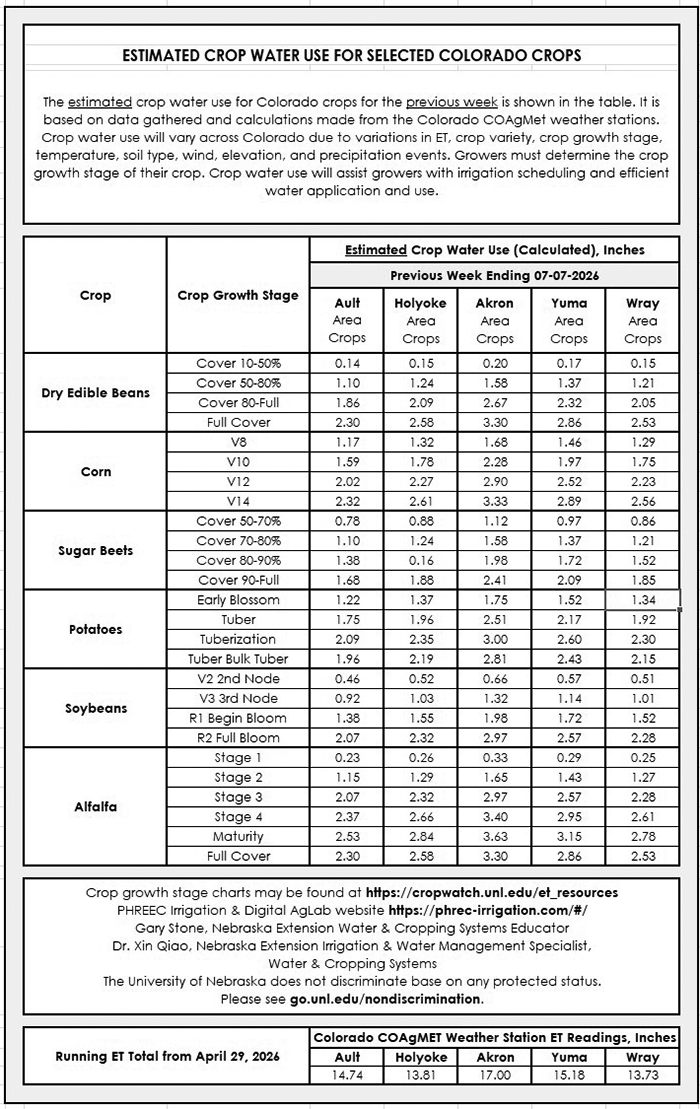 Estimated crop water use table for selected Colorado crops showing data by region and crop growth stage.