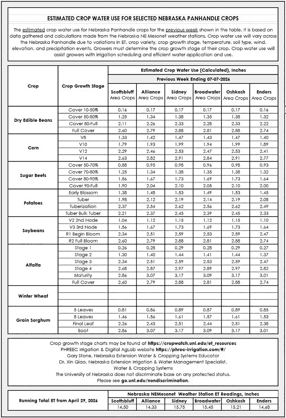 Estimated crop water use chart for Nebraska Panhandle crops in tabular format, April 27, 2004.