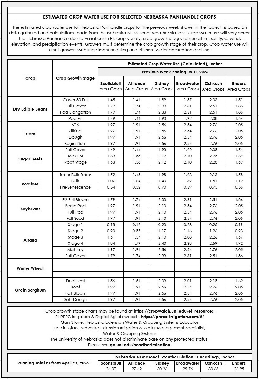 Estimated crop water use table for Nebraska Panhandle crops, showing water usage by crop and growth stage.