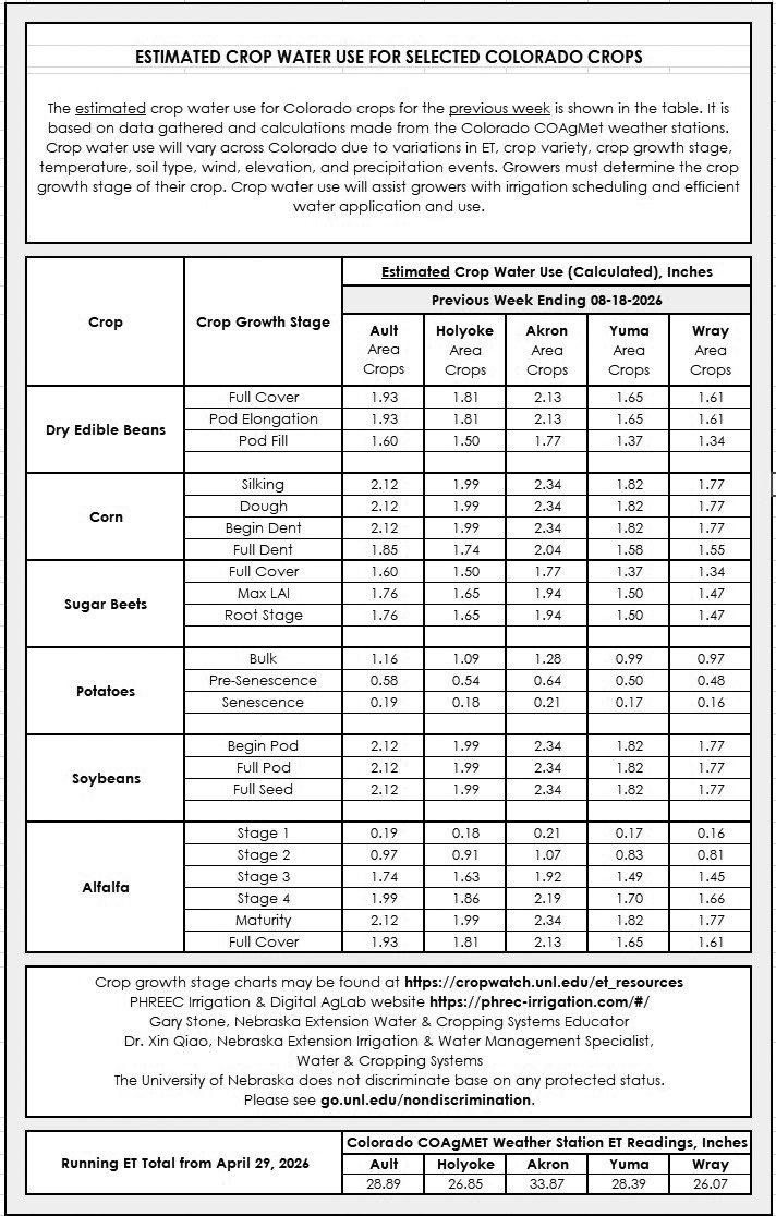 Estimated crop water use data table for selected Colorado crops and their growth stages.