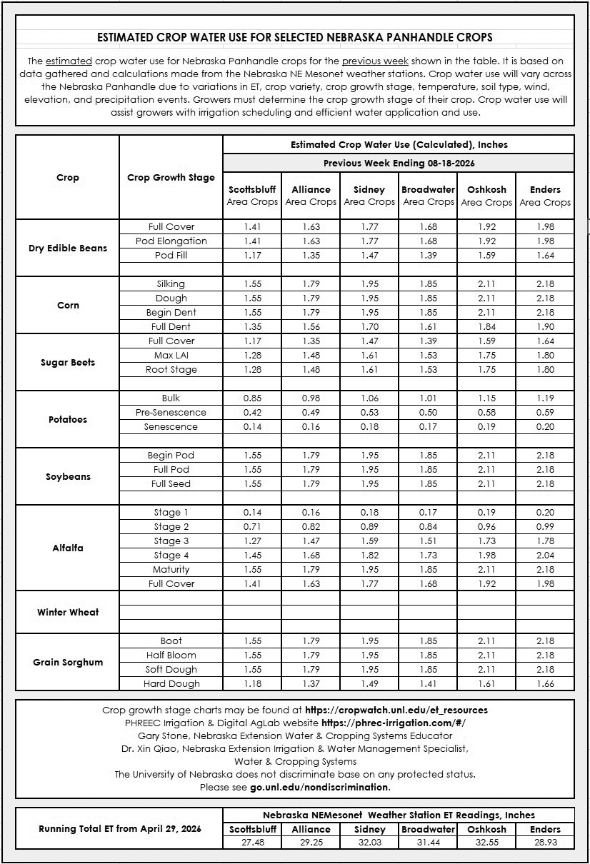 Estimated crop water use table for Nebraska Panhandle crops, showing weekly water usage by crop and location.