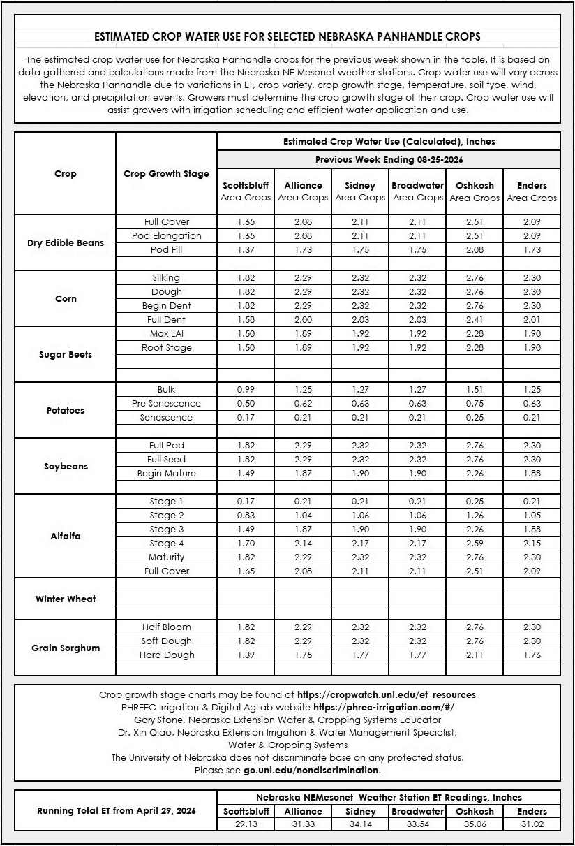 Estimated crop water use table for Nebraska panhandle crops, with columns detailing water usage by location and crop stage.