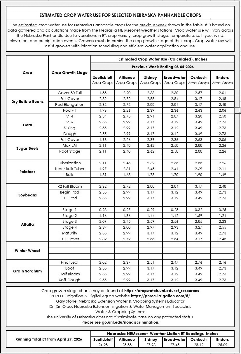 Estimated crop water use table for Nebraska Panhandle crops, detailing inches for various regions and crops.