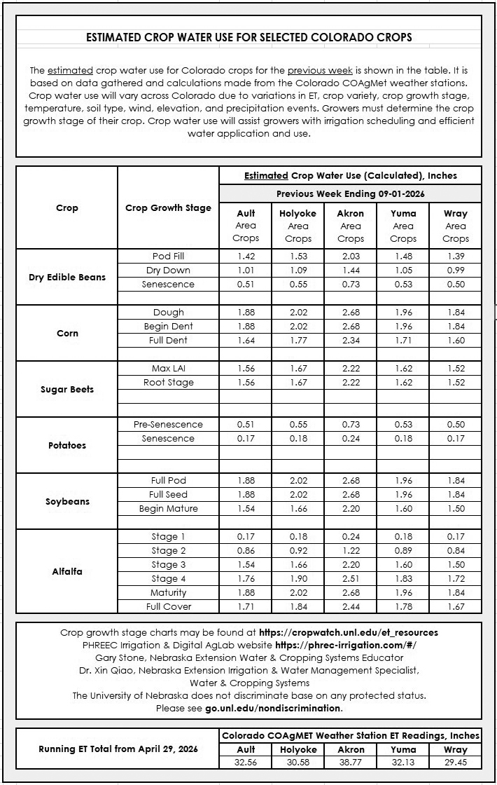 Estimated crop water use table for selected Colorado crops with water usage data for various regions.