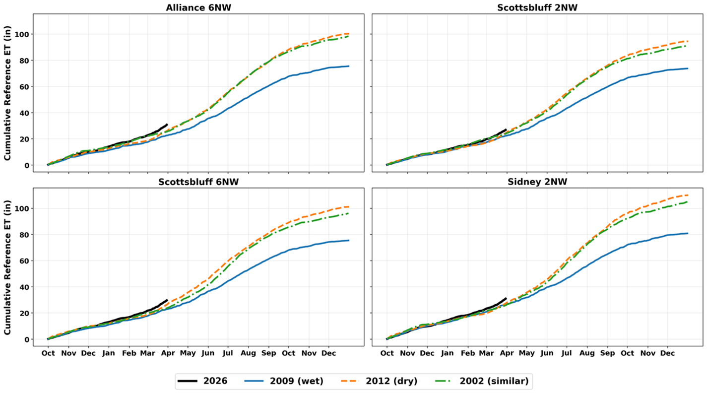 Four line graphs showing cumulative reference ET trends across different locations and years.