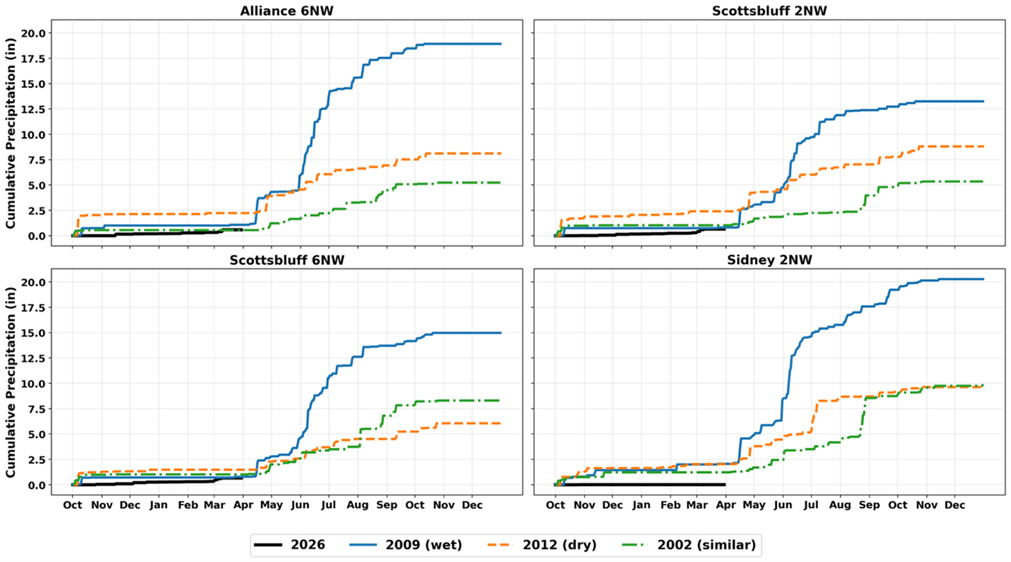 Four line graphs comparing cumulative precipitation trends across various years and locations in Nebraska.