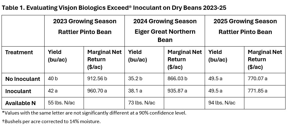 Table comparing dry bean yields and net returns across treatments over three growing seasons.