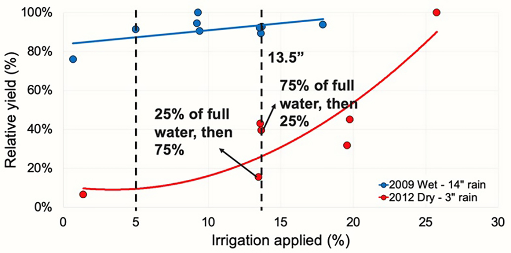 Graph comparing relative yield percentages with varying irrigation levels for wet and dry conditions.