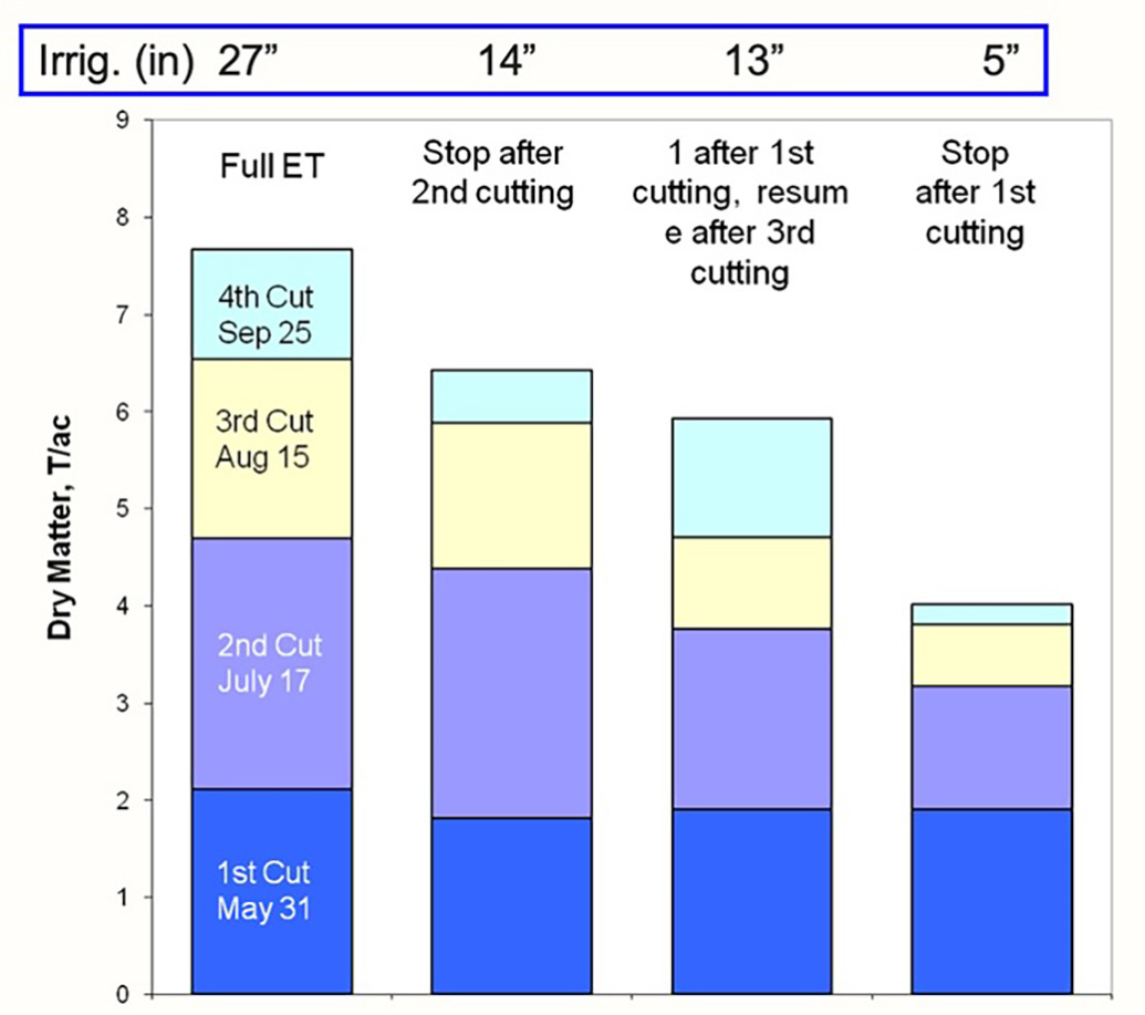 Bar graph comparing dry matter yield by irrigation levels and cutting schedule.