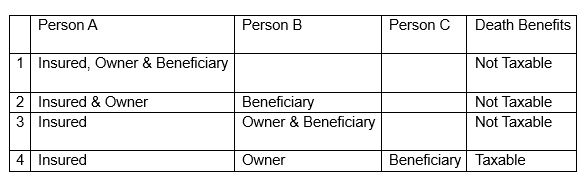 table for insurance