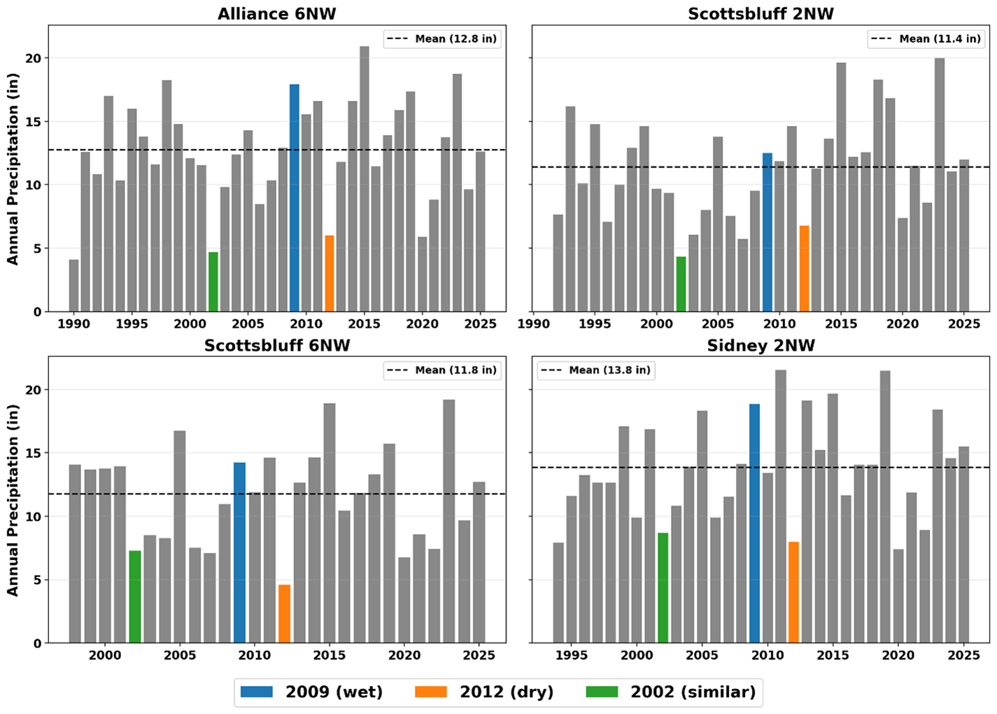 Bar graphs depicting annual precipitation trends from 1990 to 2025 at four Nebraska locations.