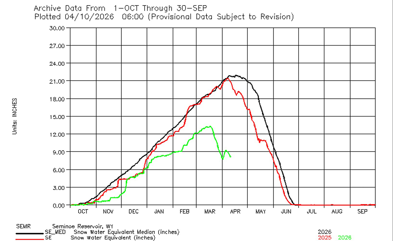 graph of snowmelt from seminoe reservior