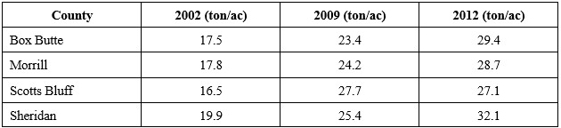 Table showing crop yield data by county for 2002, 2009, and 2012 in tons per acre.
