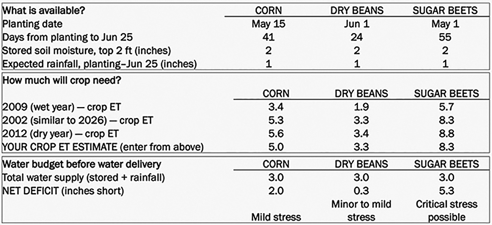 Chart comparing planting dates, crop water needs, and water budgets for corn, dry beans, and sugar beets.