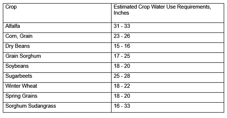 graph of water in inches for several crops