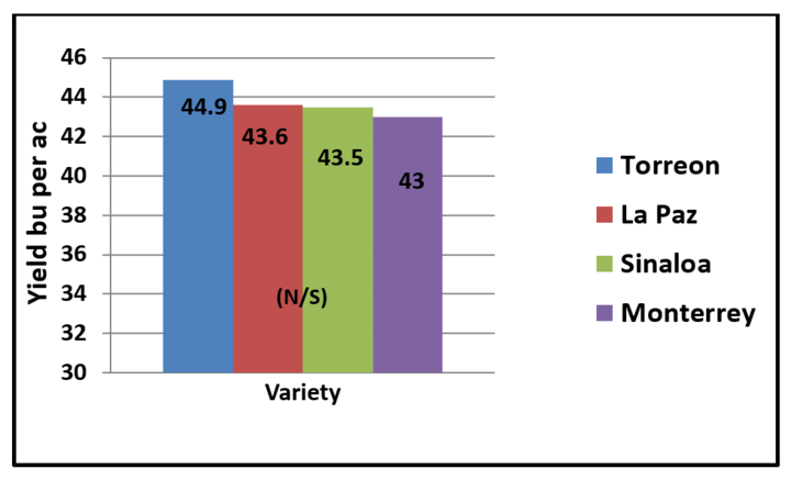 chart of yield