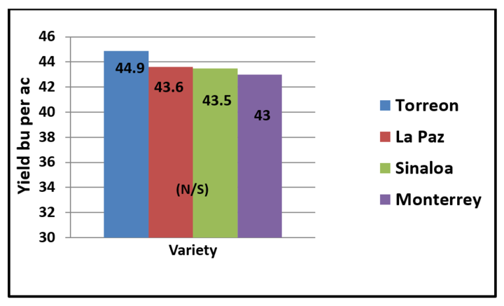 chart of yield 