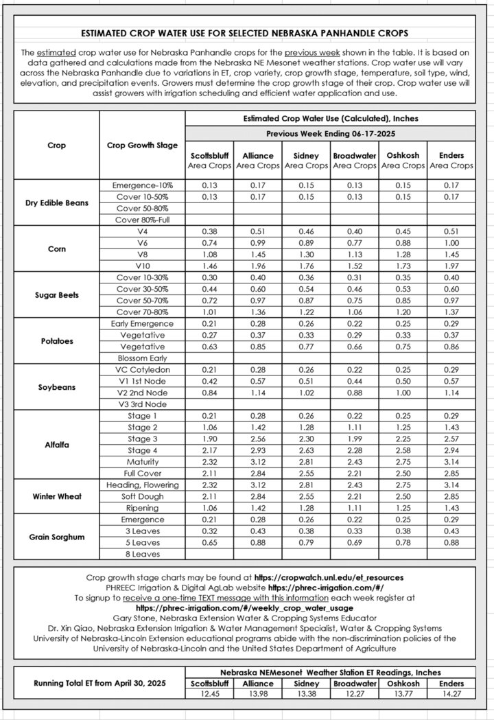 crop water use table