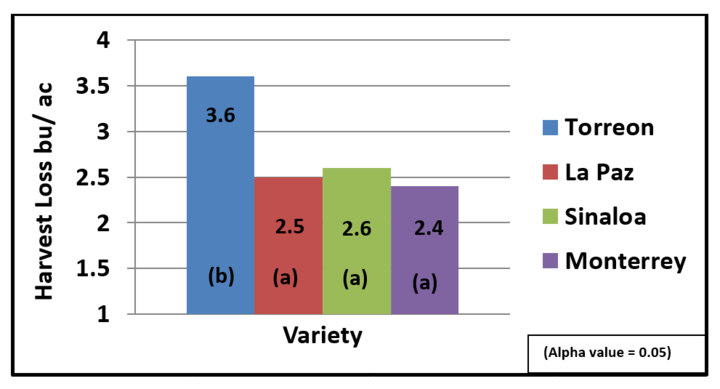 chart of harvest loss