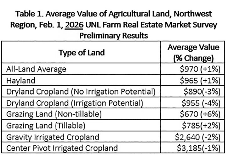 nebraska land value table 2026