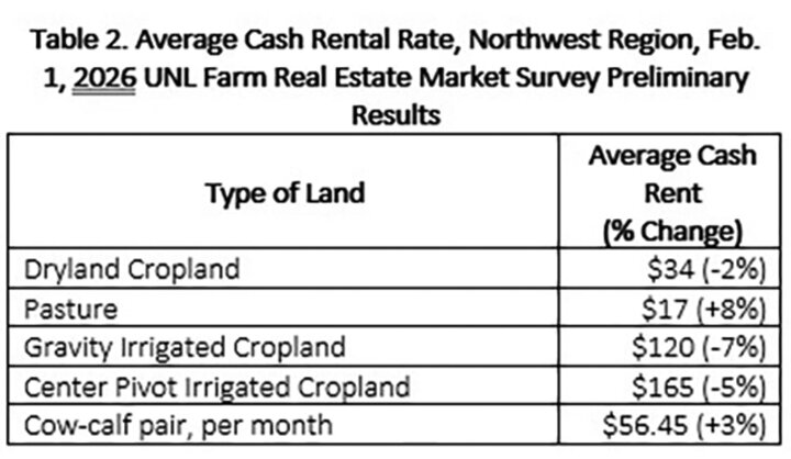 nebraska land value cash 2026